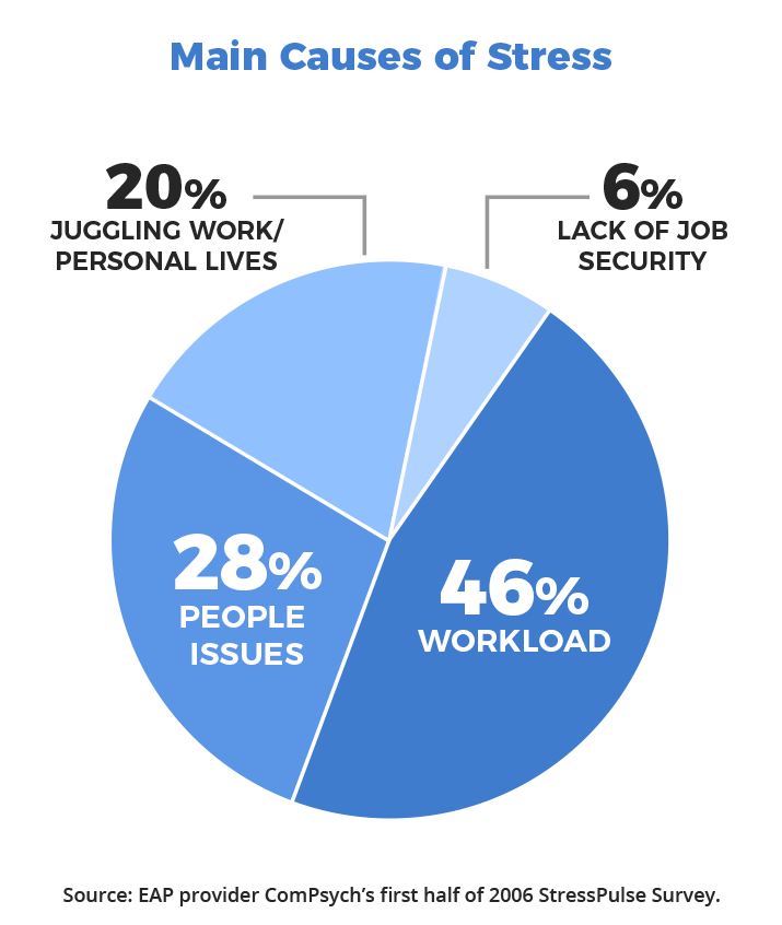 Main causes of stress pie chart