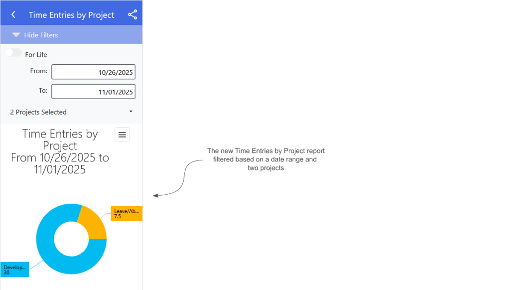An example of the Dovico Timesheet mobile app's new Time Entries by Project report showing the details in a doughnut chart.