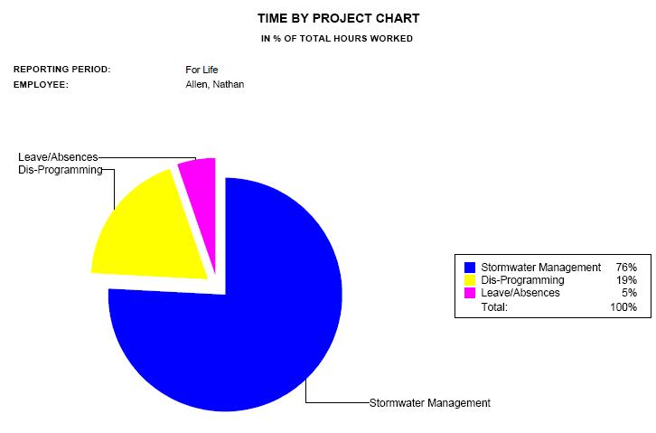 Time by Project Chart