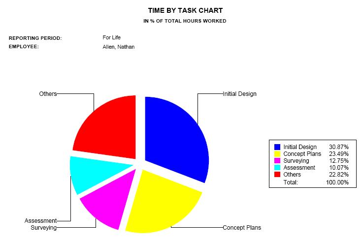 Time by Task Chart